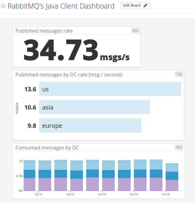 RabbitMQ Java Client Metrics Datadog Dashboard