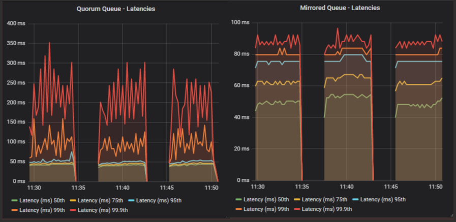 Fig 5. End-to-end latency for both queue types with 100, 1000 and 10000 prefetch.