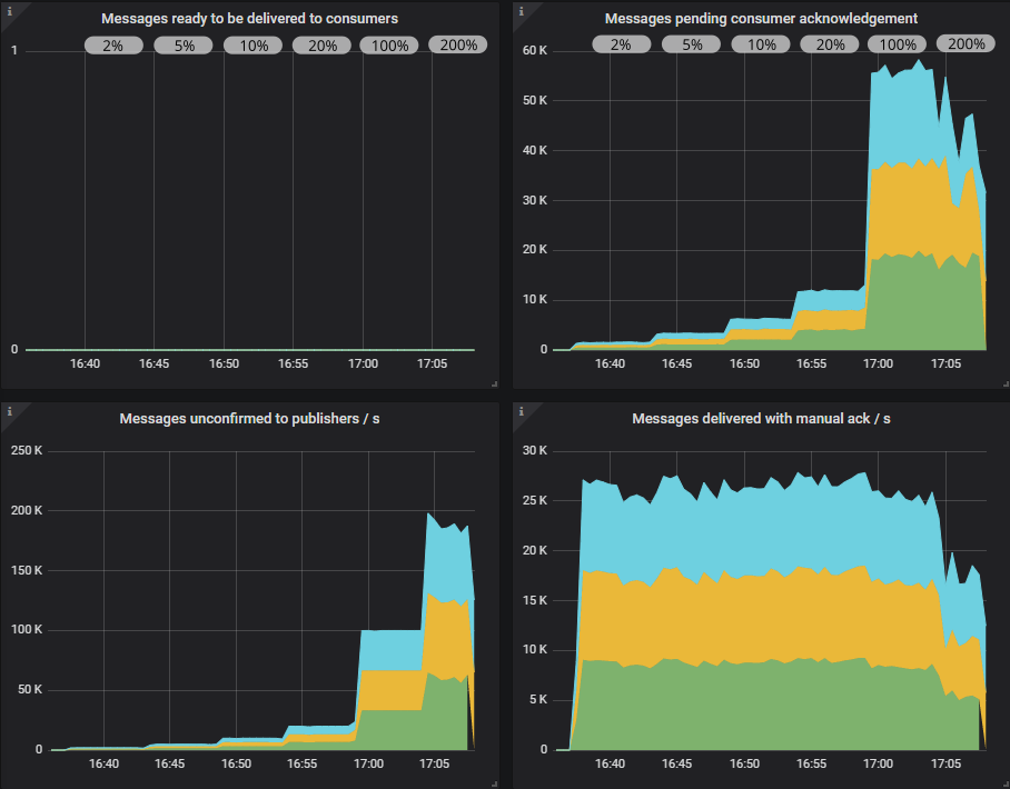 Fig 24. RabbitMQ overview shows pending confirms and acks increasing inline with the in-flight limit.
