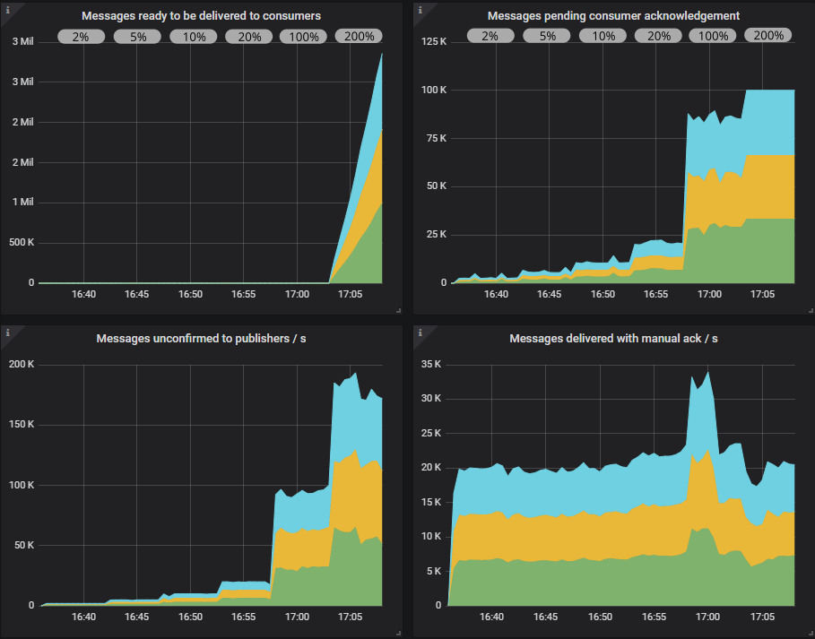 Fig 28. RabbitMQ overview shows quorum queue pending confirms and acks increasing inline with the in-flight limit.