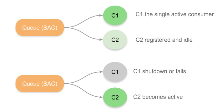 Shows two consumers on a queue where only one is active