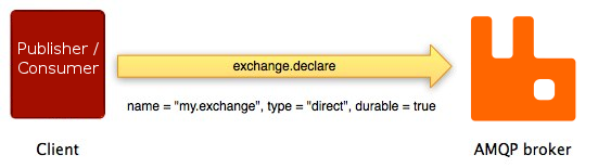 exchange.declare