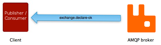 exchange.declare-ok