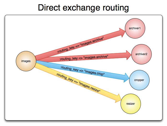 exchange delivering messages to  queues based on routing key