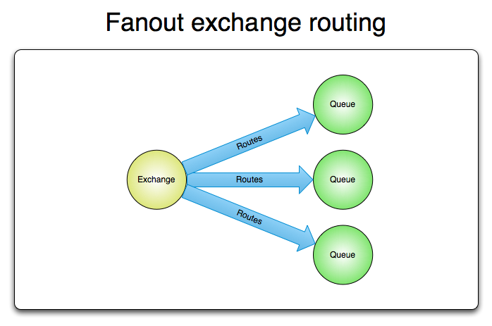 exchange delivering messages to three queues