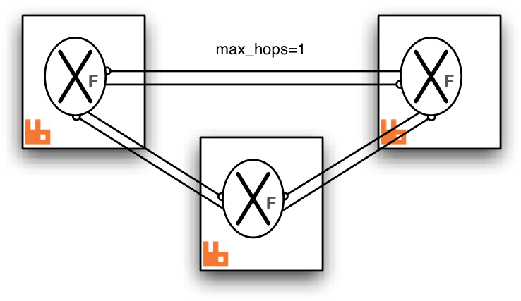 Three-way federation