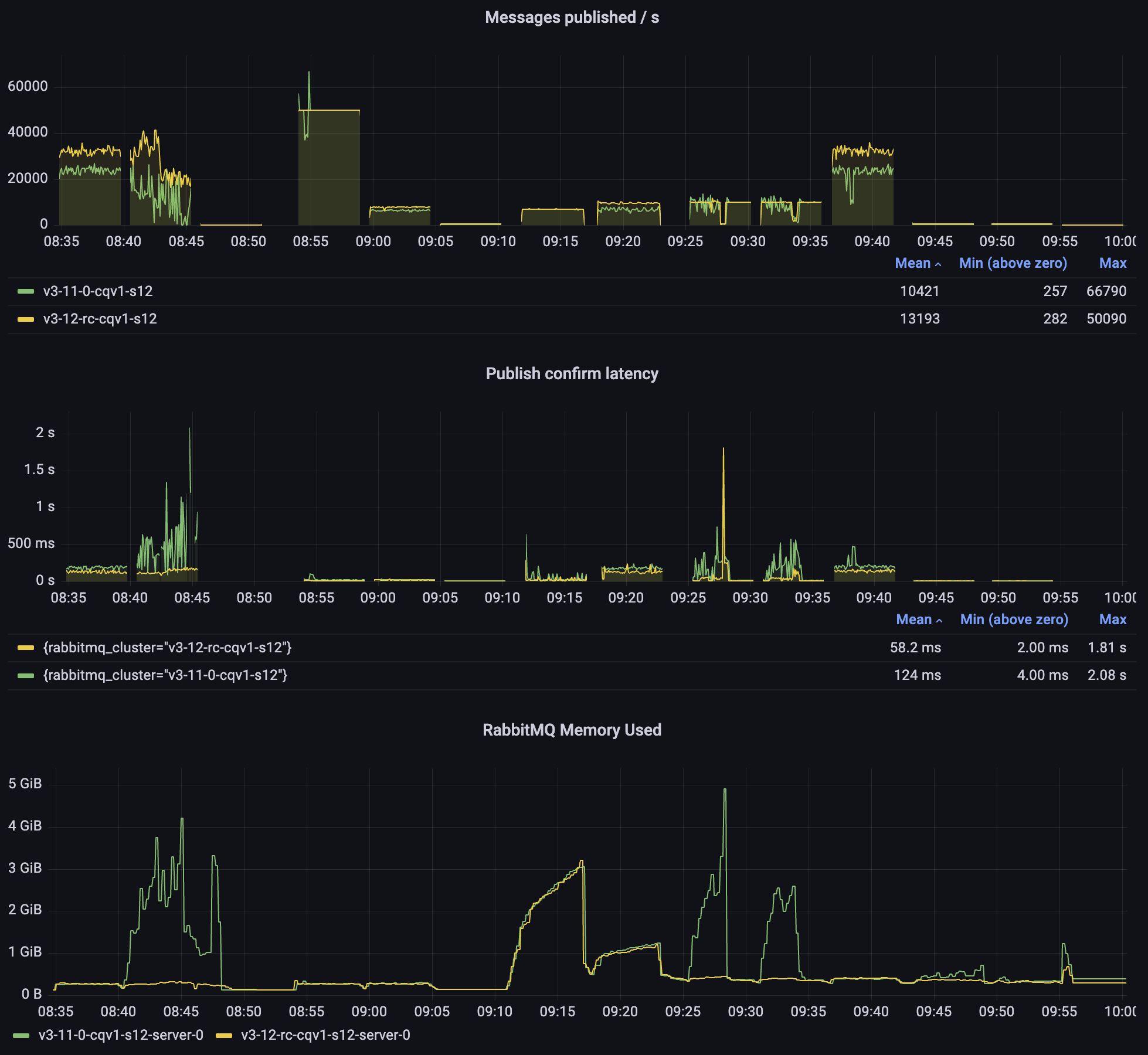 Classic queues: non-lazy classic queues in 3.11 vs 3.12)