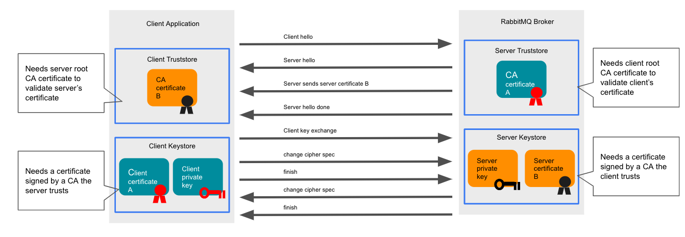 Mutual verification process