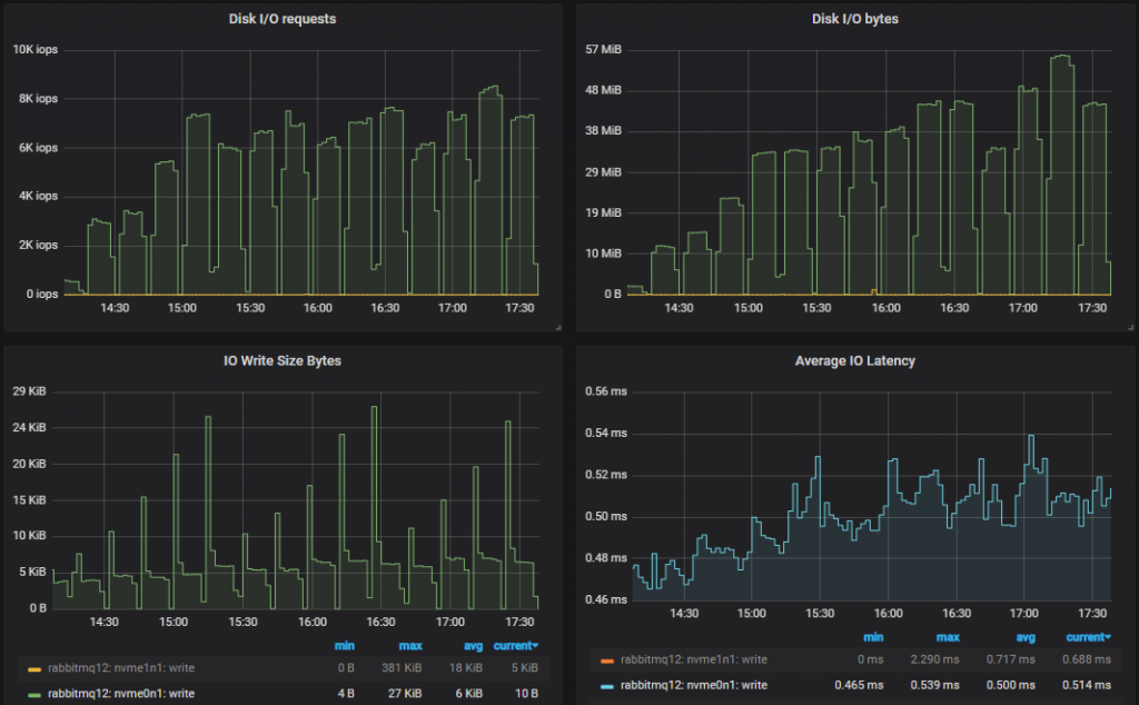 Fig 7. Disk usage for the top performing cluster (7x16).