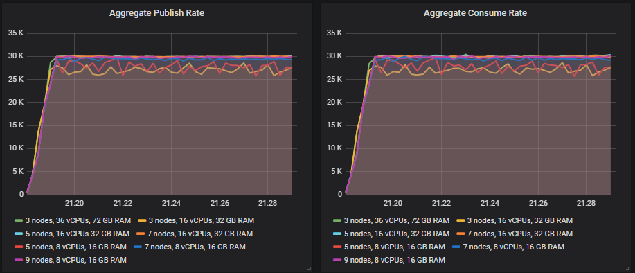 Fig 18. Throughput for all clusters for the 30k msg/s target test.