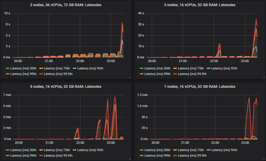 Fig 14. 95th, 99th and 99.9th percentile end-to-end latency for clusters 3x36, 3x16, 5x16 and 7x16.