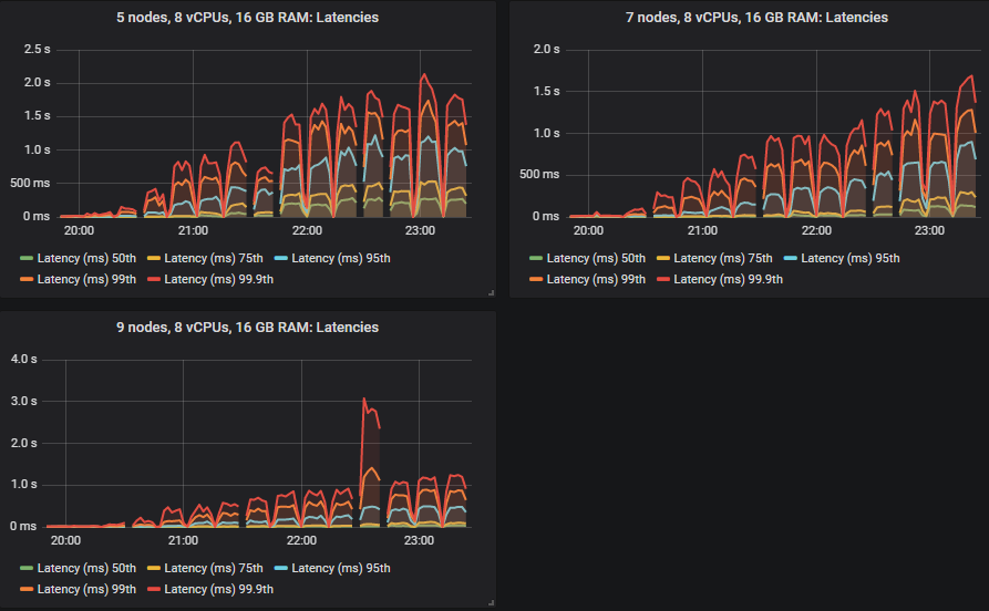 Fig 15. 95th, 99th and 99.9th percentile end-to-end latency for clusters 5x8, 7x8 and 9x8.