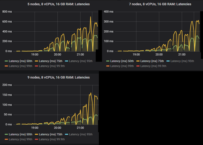 Fig 3. 50th and 75th percentile end-to-end latency for clusters 5x8, 7x8 and 9x8.