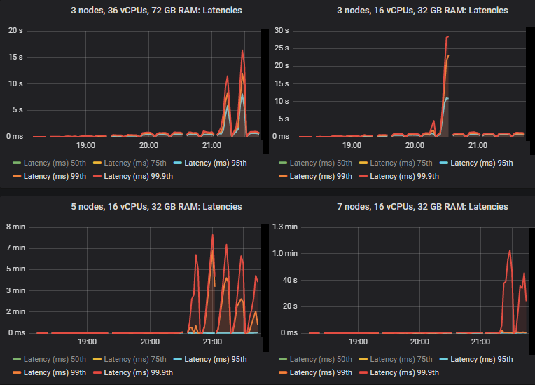 Fig 4. 95th, 99th and 99.9th percentile end-to-end latency for clusters 3x36, 3x16, 5x16 and 7x16.