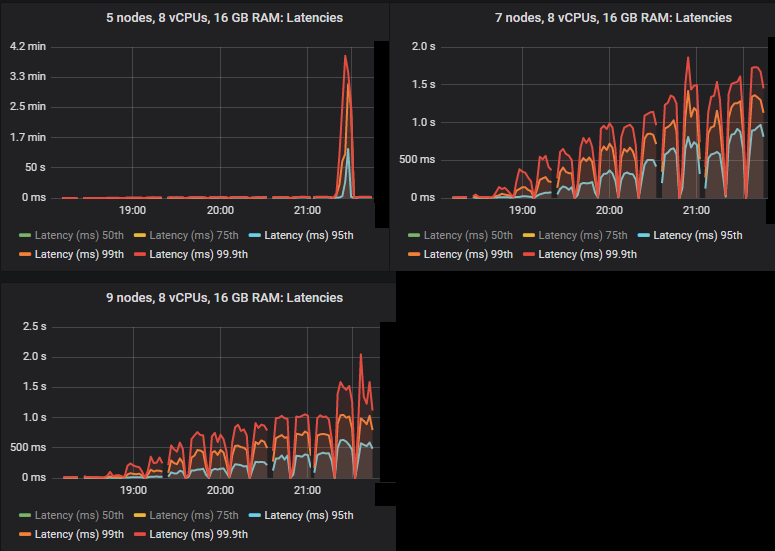 Fig 5. 95th, 99th and 99.9th percentile end-to-end latency for clusters 5x8, 7x8 and 9x8.