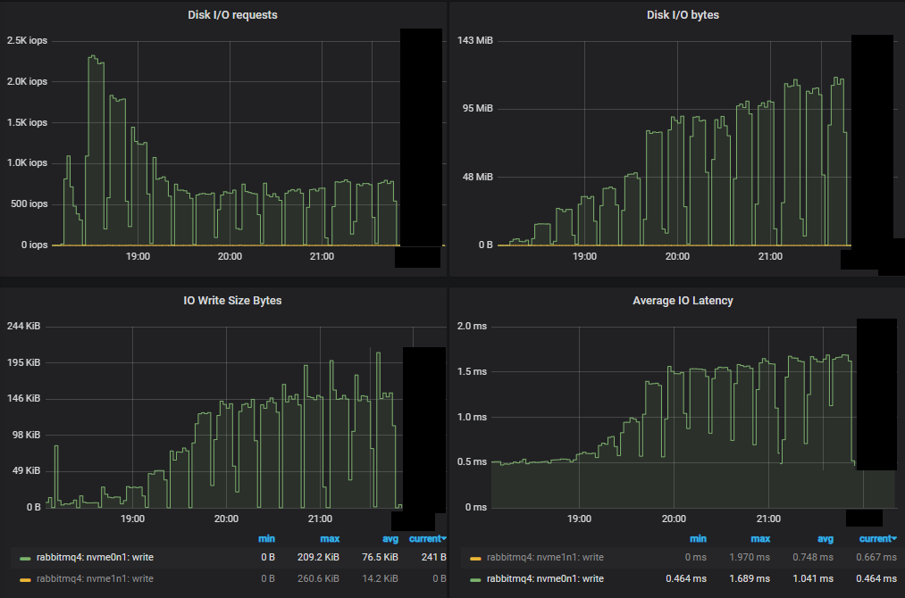Fig 7. Disk stats for the worst performing cluster (3x16)