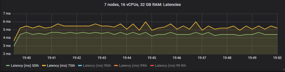 Fig 26. 50 and 75th percentile end-to-end latency with the io1 SSD.
