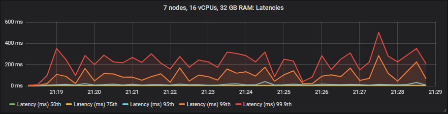 Fig 29. All percentiles end-to-end latency with the gp2 SSD.