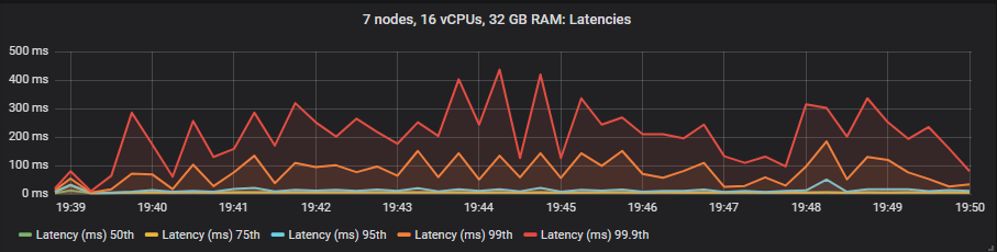 Fig 27. All percentiles end-to-end latency with the io1 SSD.