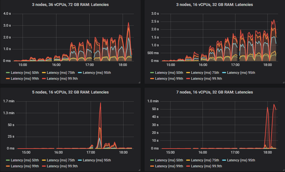 Fig 22. All latencies for clusters 3x36, 3x16, 5x16 and 7x16, with the st1 volume.