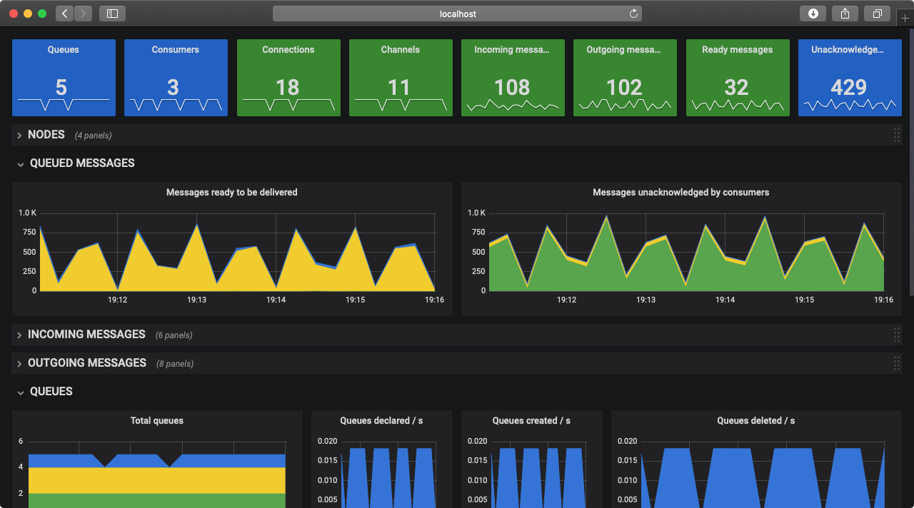 The RabitMQ overview Grafana dashboard