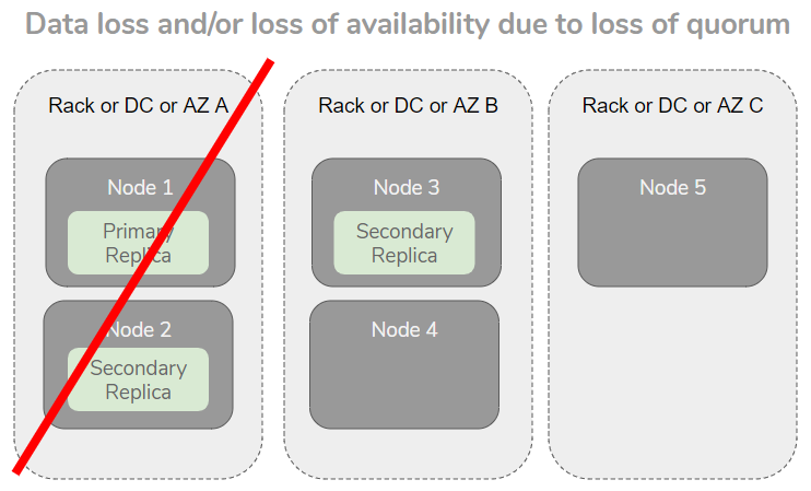 Fig 6. Service interruption and/or data loss because data was not spread across failure domains