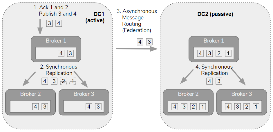 Fig 9. Passive DC2 accumulates messages, only removed by TTL or length limit policies